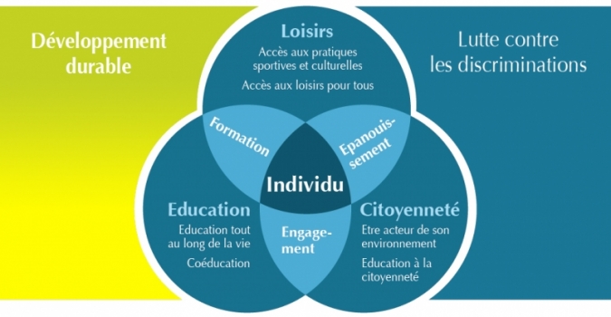 LECGS - Schéma de notre projet éducatif LECGS - Schéma de notre projet éducatif